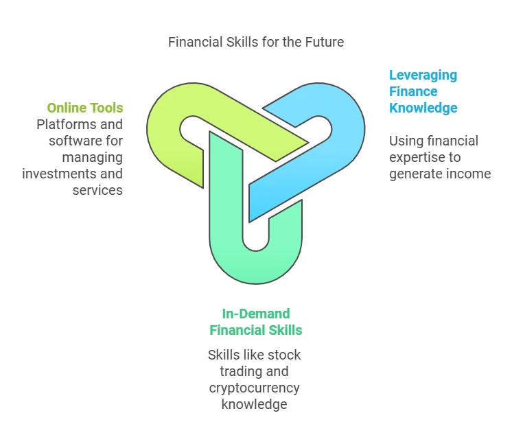 Financial and Investment Skills